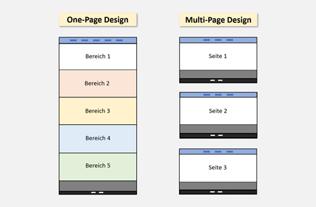 onepage und Multipage Design